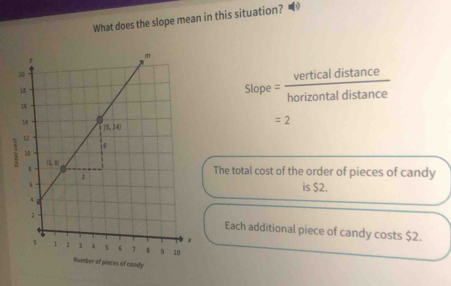 What does the slope mean in this situation? •
Slope  vertical dis
overline  overline stan ce
horizontal dista
=2
The total cost of the order of pieces of candy
is $2.
Each additional piece of candy costs $2.