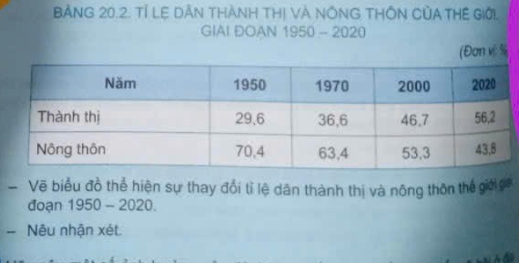 BẢNG 20.2. TÍ LE DÂN THẢNH THị Và NÔNG THÔN CủA THE GIới, 
GIAI ĐOAN 1950 - 2020
v %
Vẽ biểu đồ thể hiện sự thay đổi tỉ lệ dân thành thị và nông thôn thế giới ge 
đoạn 1950 - 2020. 
- Nêu nhận xét