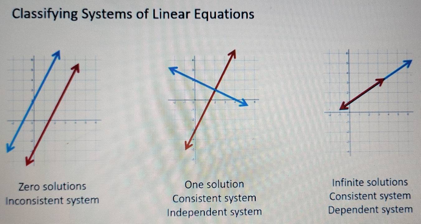 Classifying Systems of Linear Equations
Zero solutions One solution Infinite solutions
Inconsistent system Consistent system Consistent system
Independent system Dependent system