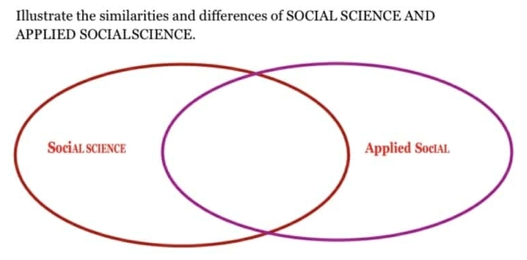 Illustrate the similarities and differences of SOCIAL SCIENCE AND 
APPLIED SOCIALSCIENCE.