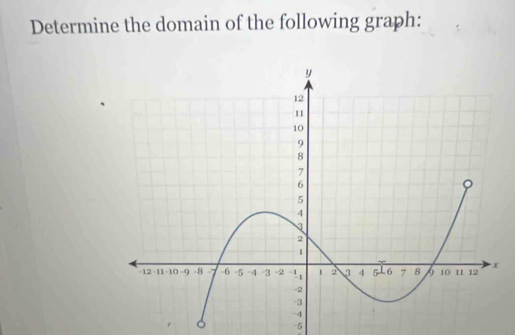 Determine the domain of the following graph: 
+
-5