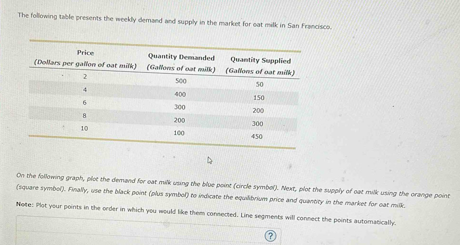 The following table presents the weekly demand and supply in the market for oat milk in San Francisco. 
On the following graph, plot the demand for oat milk using the blue point (circle symbøl). Next, plot the supply of oat milk using the orange point 
(square symbol). Finally, use the black point (plus symbol) to indicate the equilibrium price and quantity in the market for oat milk. 
Note: Plot your points in the order in which you would like them connected. Line segments will connect the points automatically.