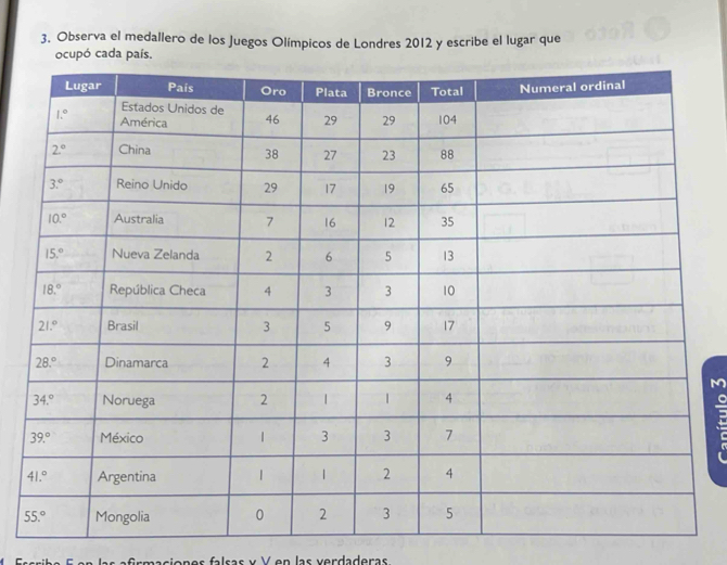 3, Observa el medallero de los Juegos Olímpicos de Londres 2012 y escribe el lugar que
ocupó cada país.
aciones falsas y V en las verdaderas