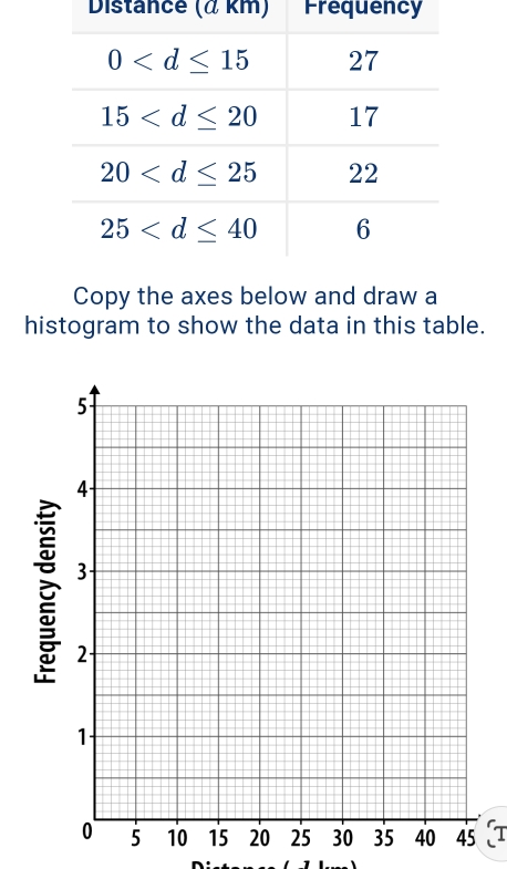 Distance (α km) Frequency
Copy the axes below and draw a
histogram to show the data in this table.
T