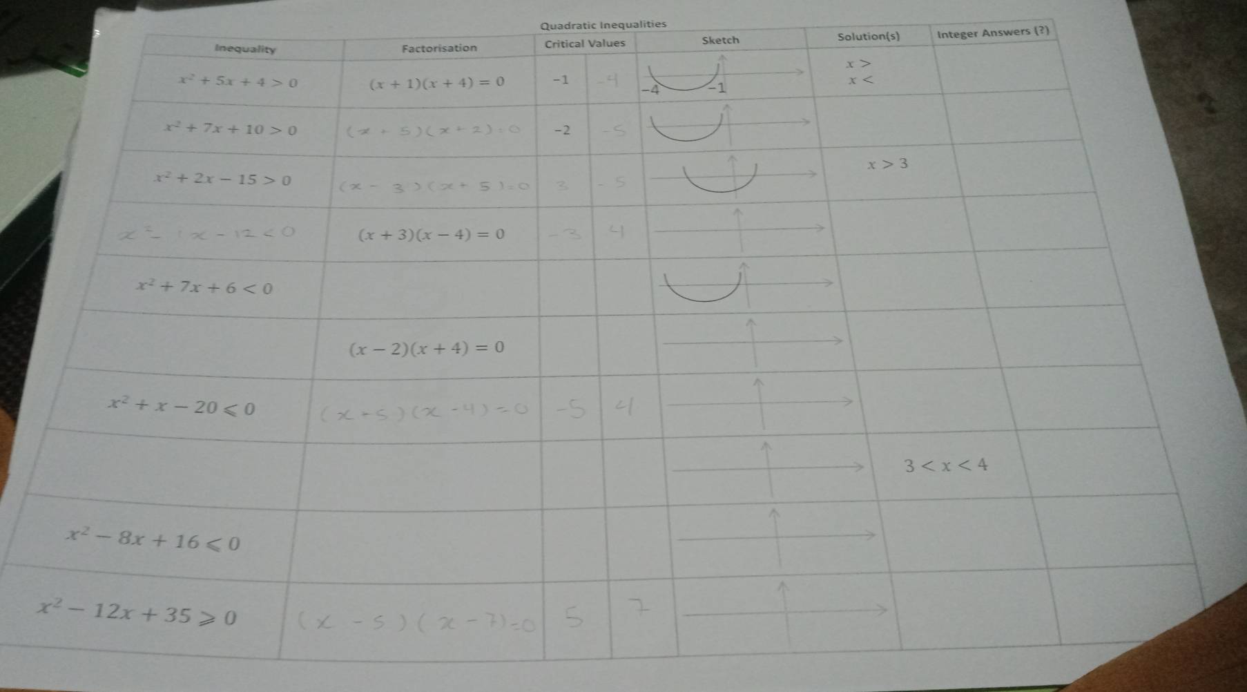 Quadratic Inequalities
Integer Answers (?)