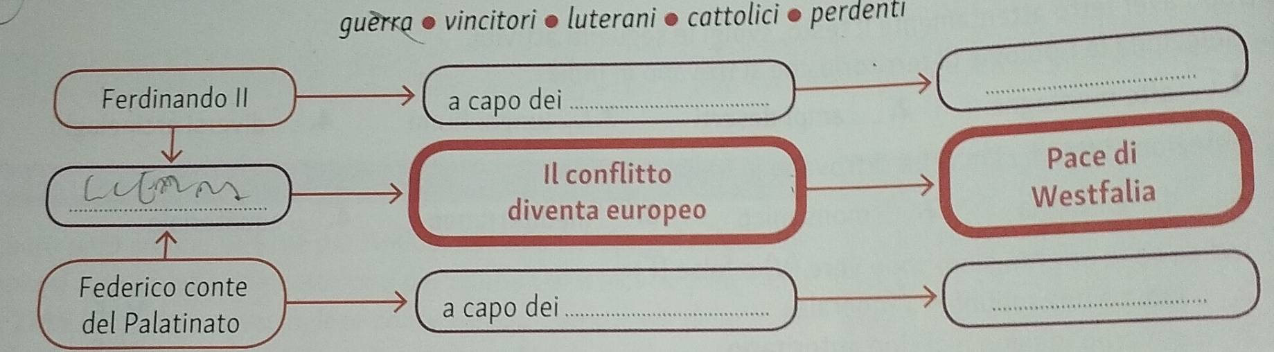 guerra ● vincitori ● luterani ● cattolici ● perdenti 
Ferdinando II a capo dei_ 
_ 
Pace di 
Il conflitto 
_ 
Westfalia 
diventa europeo 
Federico conte 
del Palatinato 
a capo dei_ 
_