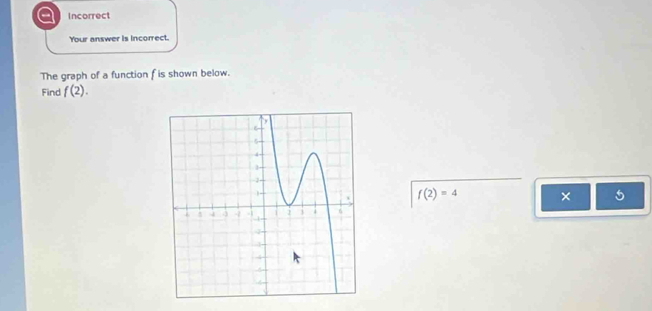 a Incorrect 
Your answer is incorrect. 
The graph of a function f is shown below. 
Find f(2).
f(2)=4
× 5