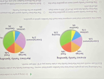 D: Using graphs to understan
The following two pie graphs show how two families spend their money. The Alvarez family has a take-home
$3,650 per month and the Martinez familly has a take-home pay of $7,300 per month.
Martinez Family Spendin
Ho
Select the statement that best compares how much the families spend on gasoline.
The Alvarez family spent more on gasoline than the gasoline as the Alvarez Family. The Martinez Family spent half the amount
Martinez family because 3% of $7,300 is more than 6% of $3,650.
The Alvarez Family spent more on gasoline than the Both families spend around $200 on gasolir
6% of the Alvarez budget, but only 3% of th
