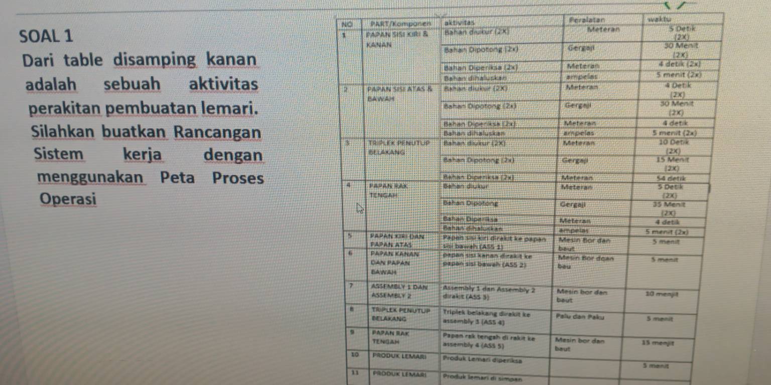 waklu
SOAL 1 
Dari table disamping kanan
adalah sebuah aktivitas 
perakitan pembuatan lemari. 
Silahkan buatkan Rancangan
Sistem kerja dengan 
menggunakan Peta Proses
Operasi 
$ manit
11 PRODUK LEMARI Produk lemari di simpan