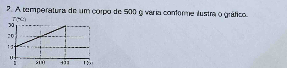 A temperatura de um corpo de 500 g varia conforme ilustra o gráfico.