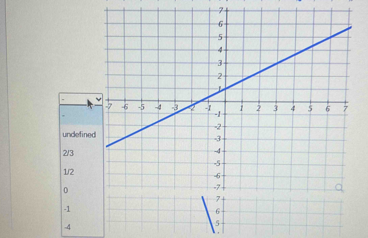 7
undefine
2/3
1/2
0
-1
6
-4
5.