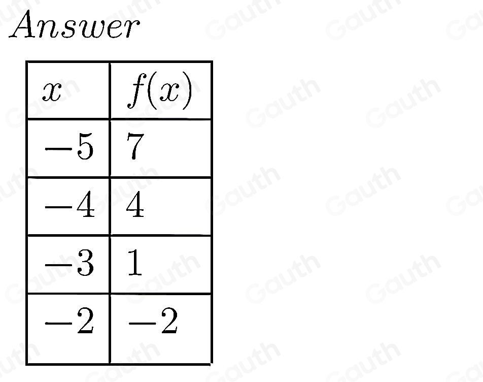 Answer 
Table 1: ["columnList":["x","f(x)"],"lines":1,"columnList":["-5","7"],"lines":2,"columnList":["-4","4"],"lines":3,"columnList":["-3","1"],"lines":4,"columnList":["-2","-2"],"lines":5]