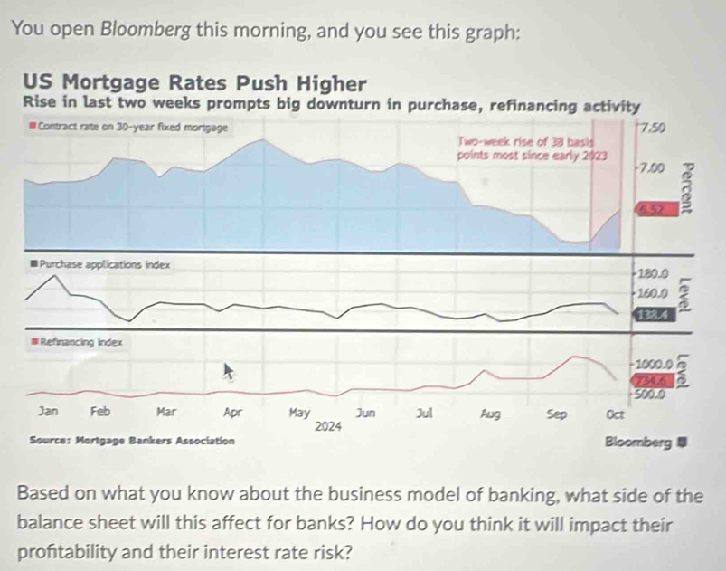 You open Bloomberg this morning, and you see this graph: 
Based on what you know about the business model of banking, what side of the 
balance sheet will this affect for banks? How do you think it will impact their 
proftability and their interest rate risk?