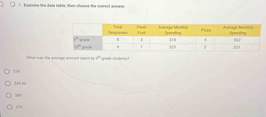 Examine the data table; then choose the correct answer.
What was the average amount spent by 9^(th) grade students?
$36
$45,50
$80
$76