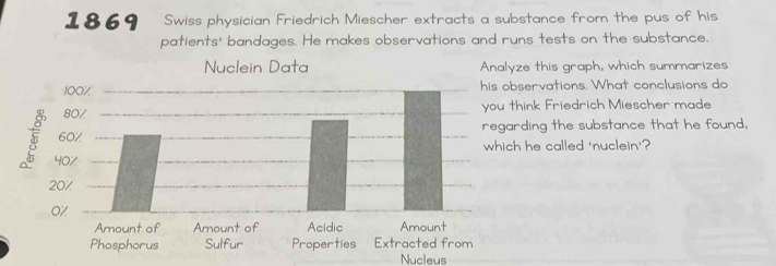 1869 Swiss physician Friedrich Miescher extracts a substance from the pus of his 
patients' bandages. He makes observations and runs tests on the substance. 
Nuclein Data Analyze this graph, which summarizes 
his observations. What conclusions do 
ou think Friedrich Miescher made 
egarding the substance that he found. 

hich he called 'nuclein'? 
207 
Phosphorus Sulfur Properties Extracted from 
Nucleus