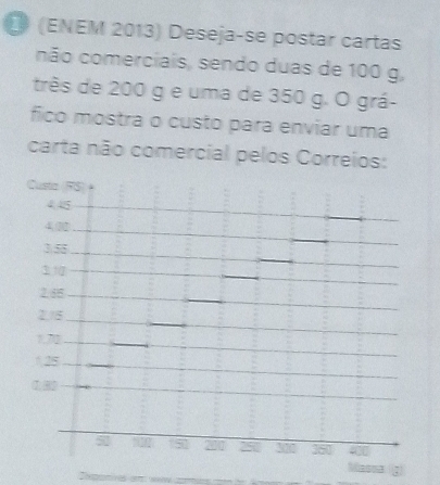 (ENEM 2013) Deseja-se postar cartas 
não comerciais, sendo duas de 100 g, 
três de 200 g e uma de 350 g. O grá- 
fico mostra o custo para enviar uma 
carta não comercial pelos Correios: 
asna g