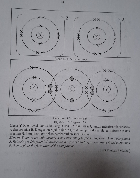 Sebatian B / compound B 
Rajah 9.1 / Diagram 9. 1 
Unsur Y boleh bertindak balas dengan unsur X dan unsur Q untuk membentuk sebatian 
A dan sebatian B. Dengan merujuk Rajah 9.1, tentukan jenis ikatan dalam sebatian A dan 
sebatian B, kemudian terangkan pembentukan sebatian itu. 
Element Y can react with element X and element Q to form compound A and compound 
B. Referring to Diagram 9.1, determine the type of bonding in compound A and compound 
B, then explain the formation of the compounds. 
[ 10 Markah / Marks ]