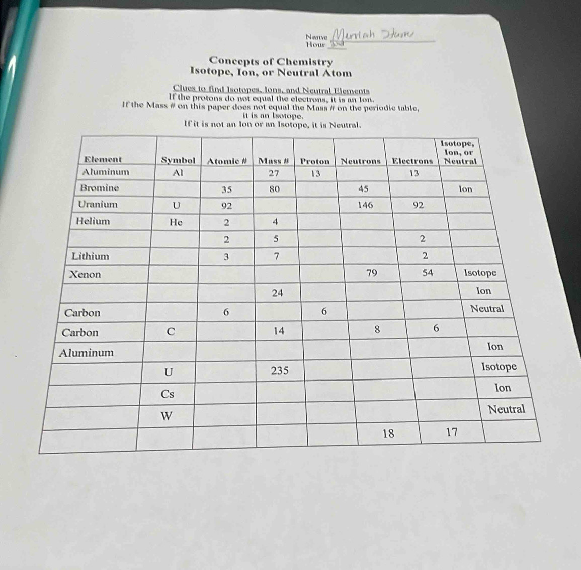 Name 
_ 
Hour 
_ 
Concepts of Chemistry 
Isotope, Ion, or Neutral Atom 
Clues to find Isotopes, lons, and Neutral Elements 
If the protons do not equal the electrons, it is an lon. 
If the Mass # on this paper does not equal the Mass # on the periodic table, 
it is an Isotope. 
If it is not an Ion or an