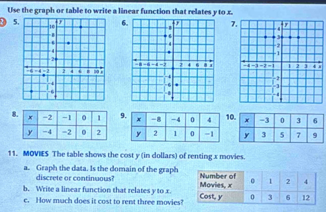 Use the graph or table to write a linear function that relates y to x. 
2) 5
6 
7.

89

11. MOVIES The table shows the cost y (in dollars) of renting x movies. 
a. Graph the data. Is the domain of the graph 
discrete or continuous? 
b. Write a linear function that relates y to x. 
c. How much does it cost to rent three movies?