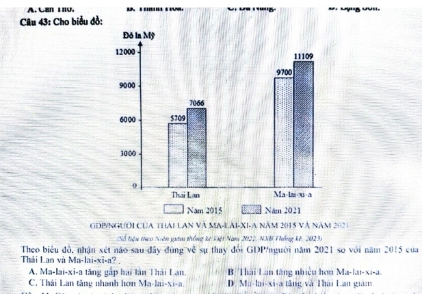 Can 1πU.
Câu 43: Cho biểu đồ:
GDP/NGƯời Của thái LAn và MA-LAI-XI-A năm 2015 và năm 2021
(Số tiệu theo Niên giám thống kê Việt Nam 2022, NXB Thống kê, 2023)
Theo biểu đồ, nhận xét nào sau đây đúng về sự thay đổi GDP/người năm 2021 so với năm 2015 của
Thái Lan và Ma-lai-xi-a? .
A. Ma-lai-xi-a tăng gắp hai lần Thái Lan. B. Thái Lan tăng nhiều hơn Ma-lai-xi-a.
C. Thái Lan tăng nhanh hơn Ma-lai-xi-a. D. Ma-lai-xi-a tăng và Thái Lan giám