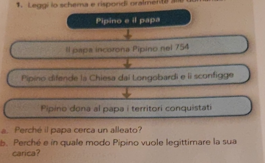 Leggi lo schema e rispondi oralmente alle 
Pipino e il papa 
Il papa incorona Pipino nel 754
Pipino difende la Chiesa dai Longobardi e li sconfigge 
Pipino dona al papa i territori conquistati 
a. Perché il papa cerca un alleato? 
b. Perché e in quale modo Pipino vuole legittimare la sua 
carica?