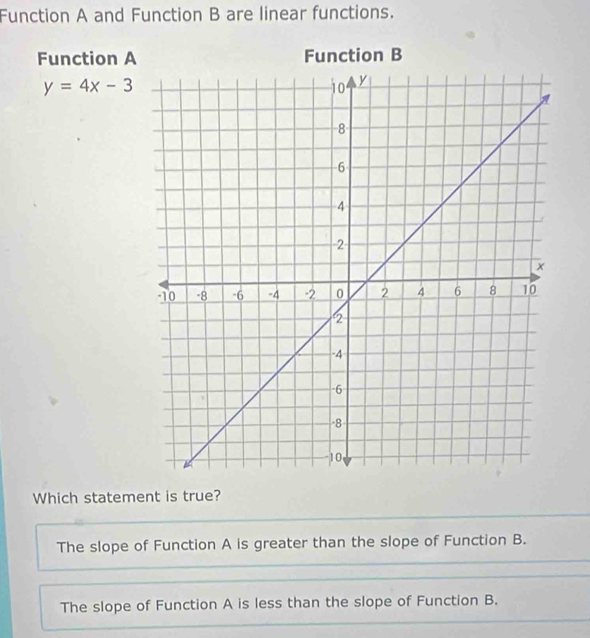 Function A and Function B are linear functions.
Function A
y=4x-3
Which statement is true?
The slope of Function A is greater than the slope of Function B.
The slope of Function A is less than the slope of Function B.