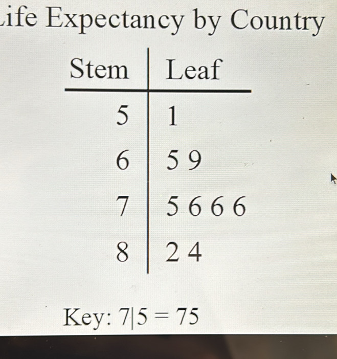 Life Expectancy by Country
Key: 7|5=75