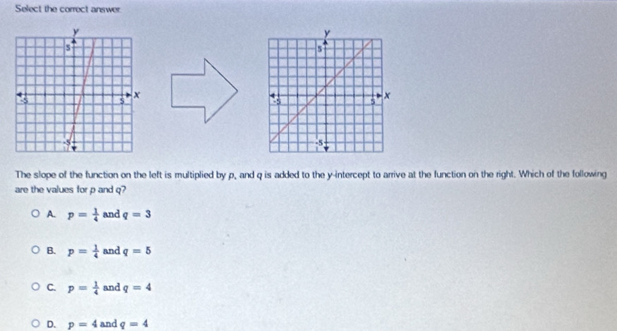 Select the correct answer
The slope of the function on the left is multiplied by p, and q is added to the y-intercept to arrive at the function on the right. Which of the following
are the values for p and q?
A. p= 1/4  and q=3
B. p= 1/4  and q=5
C. p= 1/4  and q=4
D. p=4 and q=4