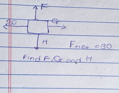 F
C
G
H Fnet =30
Find F, Cc and H