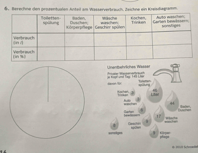 Berechne den prozentualen Anteil am Wasserverbrauch. Zeichne ein Kreisdiagramm. 
Unentbehrliches Wasser 
Privater Wasserverbrauch 
je Kopf und Tag: 145 Liter
davon für: Toiletten- 
spülung
46
Kochen， 3 Trinken Liter 
Auto 3
44
waschen Baden, 
Garten 6
Duschen 
bewässern 17 Wäsche
8 Geschirr 9 waschen 
spülen 
sonstiges 9 Körper 
pflege 
© 2010 Schroedel