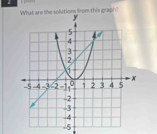 2 1 point 
ons from this graph?