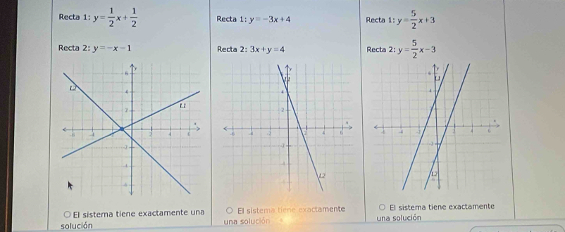 Recta 1: y= 1/2 x+ 1/2  Recta 1:y=-3x+4
Recta 1:y= 5/2 x+3
Recta 2:y=-x-1 Recta 2: 3x+y=4 Recta 2:y= 5/2 x-3

El sistema tiene exactamente una El sistema tiene exactamente El sistema tiene exactamente 
solución una solución 。 una solución