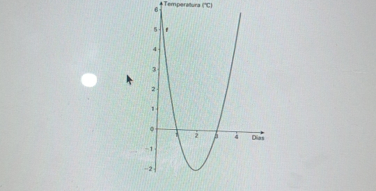 Temperatura (^circ C)