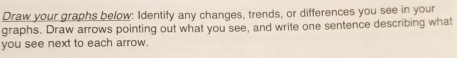 Draw your graphs below: Identify any changes, trends, or differences you see in your 
graphs. Draw arrows pointing out what you see, and write one sentence describing what 
you see next to each arrow.