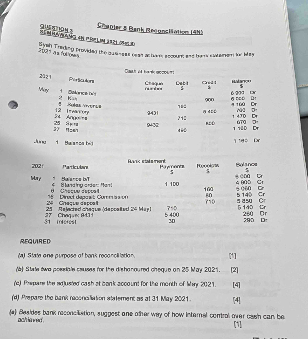 Chapter 8 Bank Reconciliation (4N) 
SEMBAWANG 4N PRELIM 2021 (Set 8) 
Syah Trading provided the business cash at bank account and bank statement for May 
2021 as follows: 
Cash at bank account 
2021 Particulars 
Cheque Debit Credit Balance 
number $ $ $
May 1 Balance b/d 6 900 Dr 
2 Kok 6 000 Dr
900
6 Sales revenue 160 6 160 Dr 
12 Inventory
9431 5 400 760 Dr 
24 Angeline 710 1 470 Dr 
25 Syira 9432 800 670 Dr 
27 Rosh 490
1 160 Dr 
June 1 Balance b/d 1 160 Dr 
Bank statement 
2021 Particulars Payments Receipts Balance
$
$
$
May 1 Balance b/f 6 000 Cr 
4 Standing order: Rent 1 100 4 900 Cr 
6 Cheque deposit 160 5 060 Cr
80
16 Direct deposit: Commission 5 140 Cr
24 Cheque deposit 710 5 850 Cr 
25 Rejected cheque (deposited 24 May) 710 5 140 Cr 
27 Cheque: 9431 5 400 260 Dr 
31 Interest 30 290 Dr 
REQUIRED 
(a) State one purpose of bank reconciliation. [1] 
(b) State two possible causes for the dishonoured cheque on 25 May 2021. [2] 
(c) Prepare the adjusted cash at bank account for the month of May 2021. [4] 
(d) Prepare the bank reconciliation statement as at 31 May 2021. [4] 
(e) Besides bank reconciliation, suggest one other way of how internal control over cash can be 
achieved. 
[1]