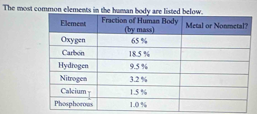 The most common elements in the human