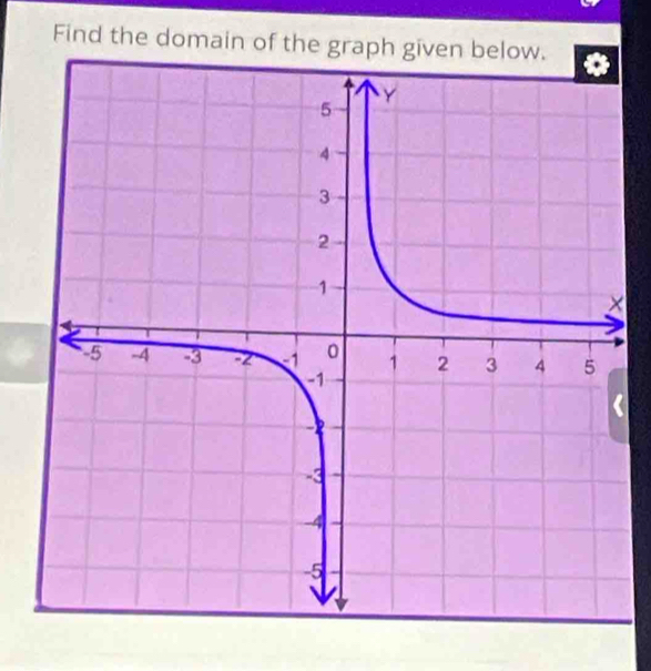 Find the domain of the graph given below.