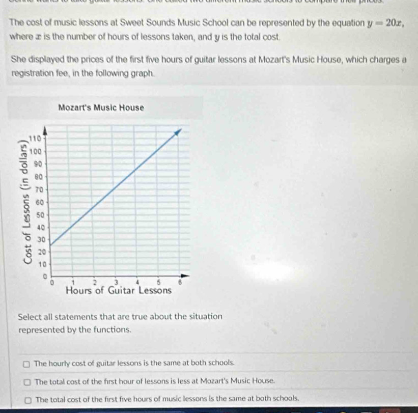 The cost of music lessons at Sweet Sounds Music School can be represented by the equation y=20x, 
where x is the number of hours of lessons taken, and y is the total cost.
She displayed the prices of the first five hours of guitar lessons at Mozart's Music House, which charges a
registration fee, in the following graph.
Select all statements that are true about the situation
represented by the functions.
The hourly cost of guitar lessons is the same at both schools.
The total cost of the first hour of lessons is less at Mozart's Music House.
The total cost of the first five hours of music lessons is the same at both schools.