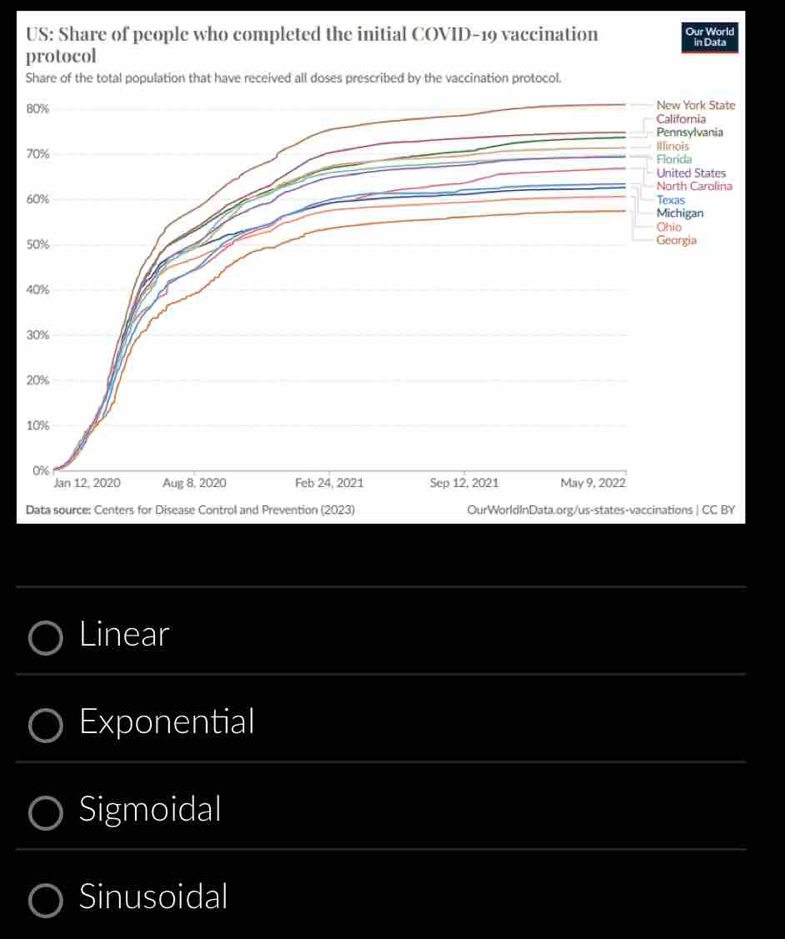 US: Share of people who completed the initial COVID-19 vaccination Our World in Data
protocol
Share of the total population that have received all doses prescribed by the vaccination protocol.
Linear
Exponential
Sigmoidal
Sinusoidal