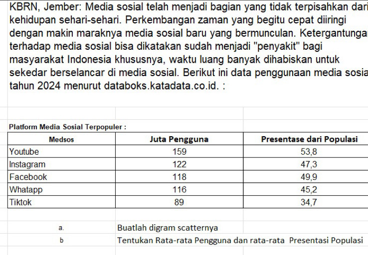 KBRN, Jember: Media sosial telah menjadi bagian yang tidak terpisahkan dar 
kehidupan sehari-sehari. Perkembangan zaman yang begitu cepat diiringi 
dengan makin maraknya media sosial baru yang bermunculan. Ketergantunga 
terhadap media sosial bisa dikatakan sudah menjadi ''penyakit'' bagi 
masyarakat Indonesia khususnya, waktu luang banyak dihabiskan untuk 
sekedar berselancar di media sosial. Berikut ini data penggunaan media sosia 
tahun 2024 menurut databoks.katadata.co.id. : 
i