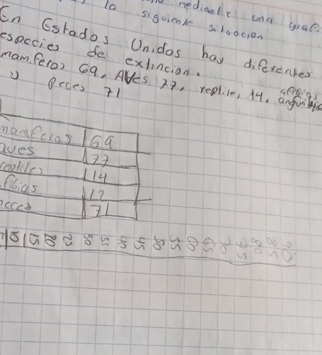 nediantT ung giae? 
la siguienk sircocion 
En Gsrados Unidas hay diferenter 
espccies de extincion 
1) 
namferos G9. Ales 2, replile, 14, anfuilis 
eces 71
afreigs 
mamecros 1Ga 
aues 
seatiles 114
Noias 1? 
ncccs 
7