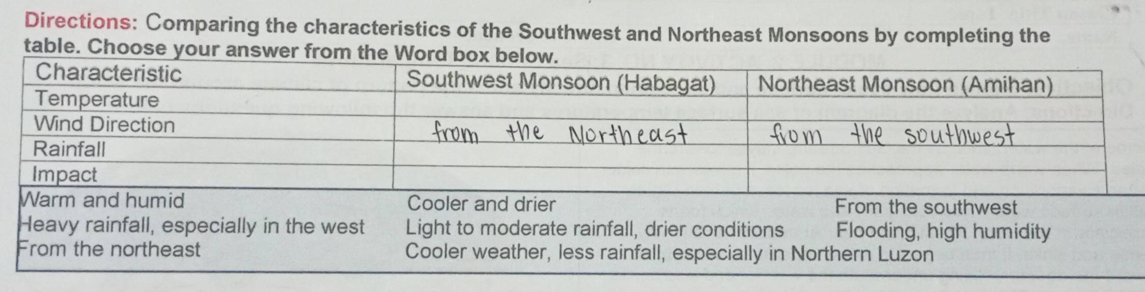 Directions: Comparing the characteristics of the Southwest and Northeast Monsoons by completing the
table. Choose your a
Heavy rainfall, especially in the west Light to moderate rainfall, drier conditions Flooding, high humidity
From the northeast Cooler weather, less rainfall, especially in Northern Luzon