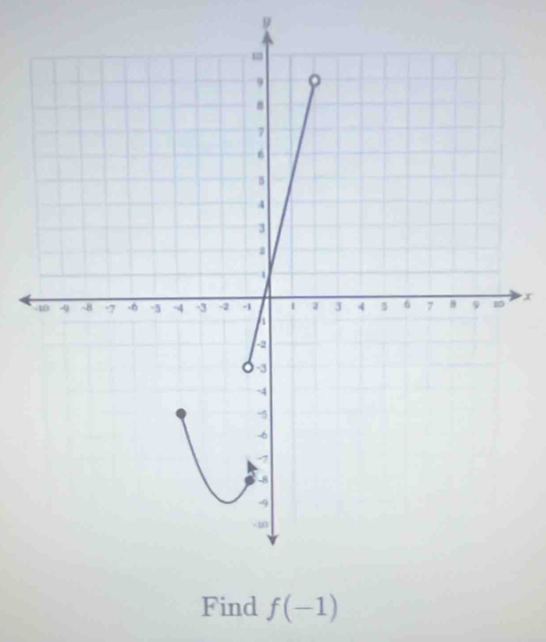 9
x
Find f(-1)