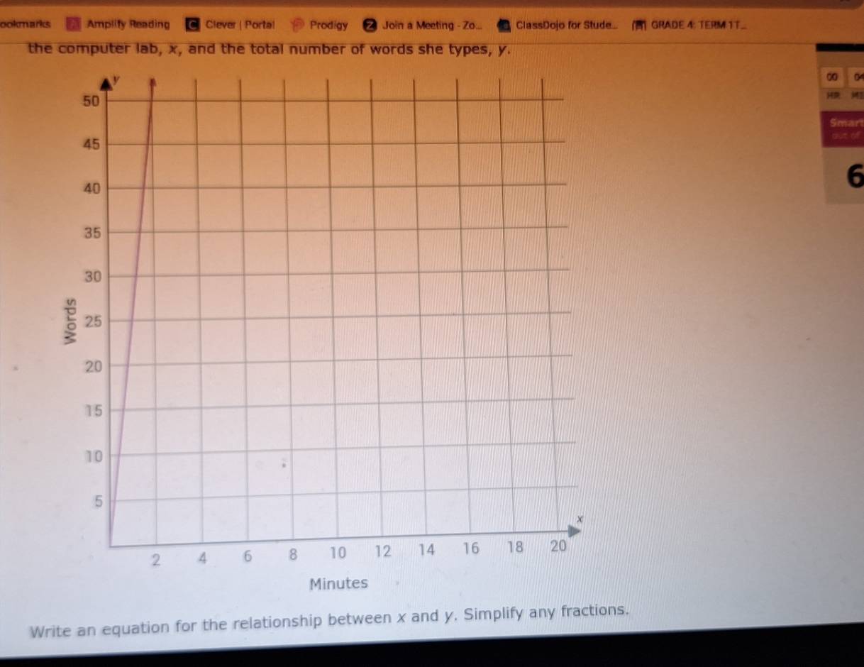 ookmarks Amplify Reading Clever | Portal Prodigy Join a Meeting - Zo... ClassDojo for Stude... GRADE 4: TERM 1T 
the computer lab, x, and the total number of words she types, y. 
04 
H 
Smar 
put of 
6 
M 
Write an equation for the relationship between x and y. Simplify any fractions.