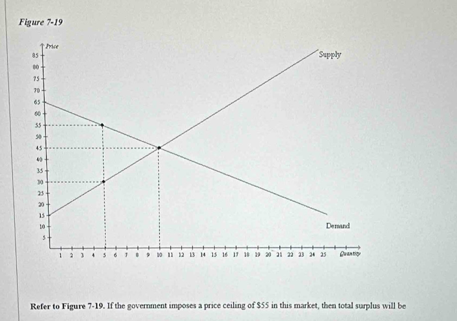 Figure 7-19 
Refer to Figure 7-19. If the government imposes a price ceiling of $55 in this market, then total surplus will be