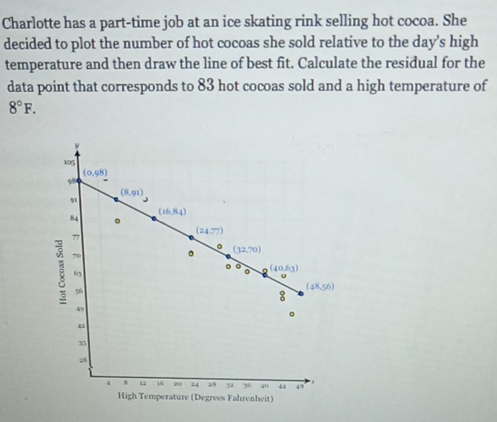 Charlotte has a part-time job at an ice skating rink selling hot cocoa. She 
decided to plot the number of hot cocoas she sold relative to the day 's high 
temperature and then draw the line of best fit. Calculate the residual for the 
data point that corresponds to 83 hot cocoas sold and a high temperature of
8°F.
105
(0,98)
98
(8,91)
91
(16,84)
84 。
(24.77)
77
。
70
。 (32,70)
。 (40,63)
63
。
56
(48,56)
8
49
。
42
35
28
4 8 12 16 20 74 28 32 3^6 40 44 48 1
High Temperature (Degrees Fahrenheit)