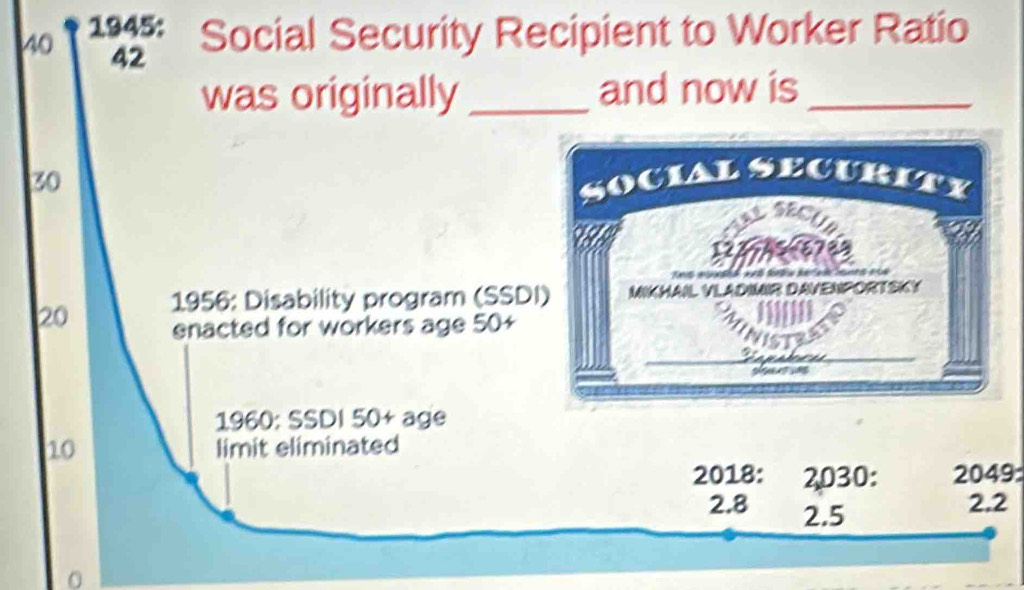 40 194 Social Security Recipient to Worker Ratio
42
was originally_ and now is_
30 SOCIAL SECURITY 
ay
123-45/6783
Fa a Sata e n a
20 1956: Disability program (SSDI) MIKHAIL VLADIMIR DAVENPORTSKY 
enacted for workers age 50 + 

1960: SSDI 50 + age
10 limit eliminated 
2018: 2030 : 2049 :
2.8 2.5
2.2