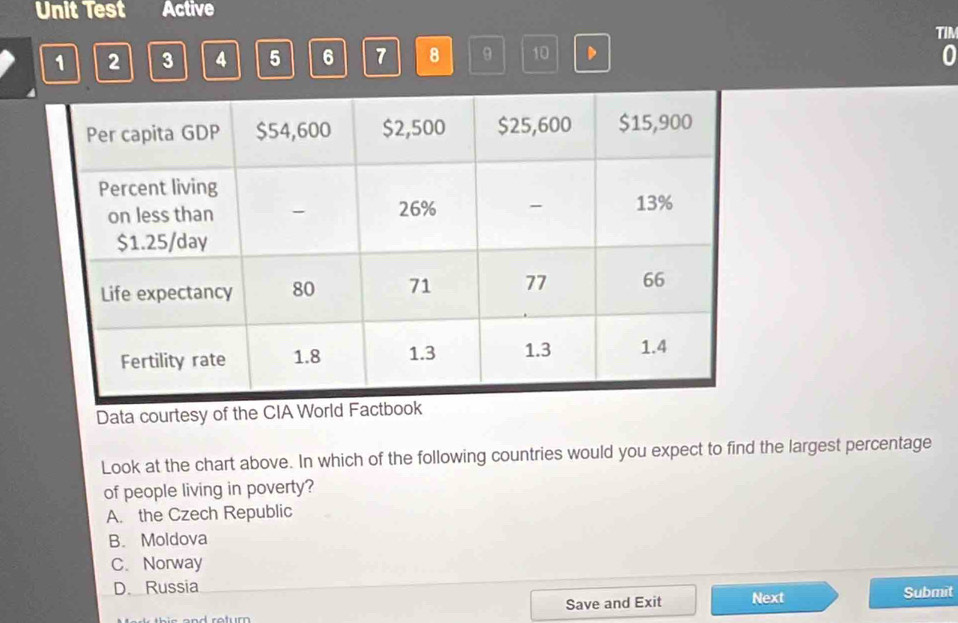 Unit Test Active
TIM
1 2 3 4 5 6 7 8 9 10 0
Data courtesy of the CIA World Factbook
Look at the chart above. In which of the following countries would you expect to find the largest percentage
of people living in poverty?
A. the Czech Republic
B. Moldova
C. Norway
D. Russia Submit
Save and Exit Next