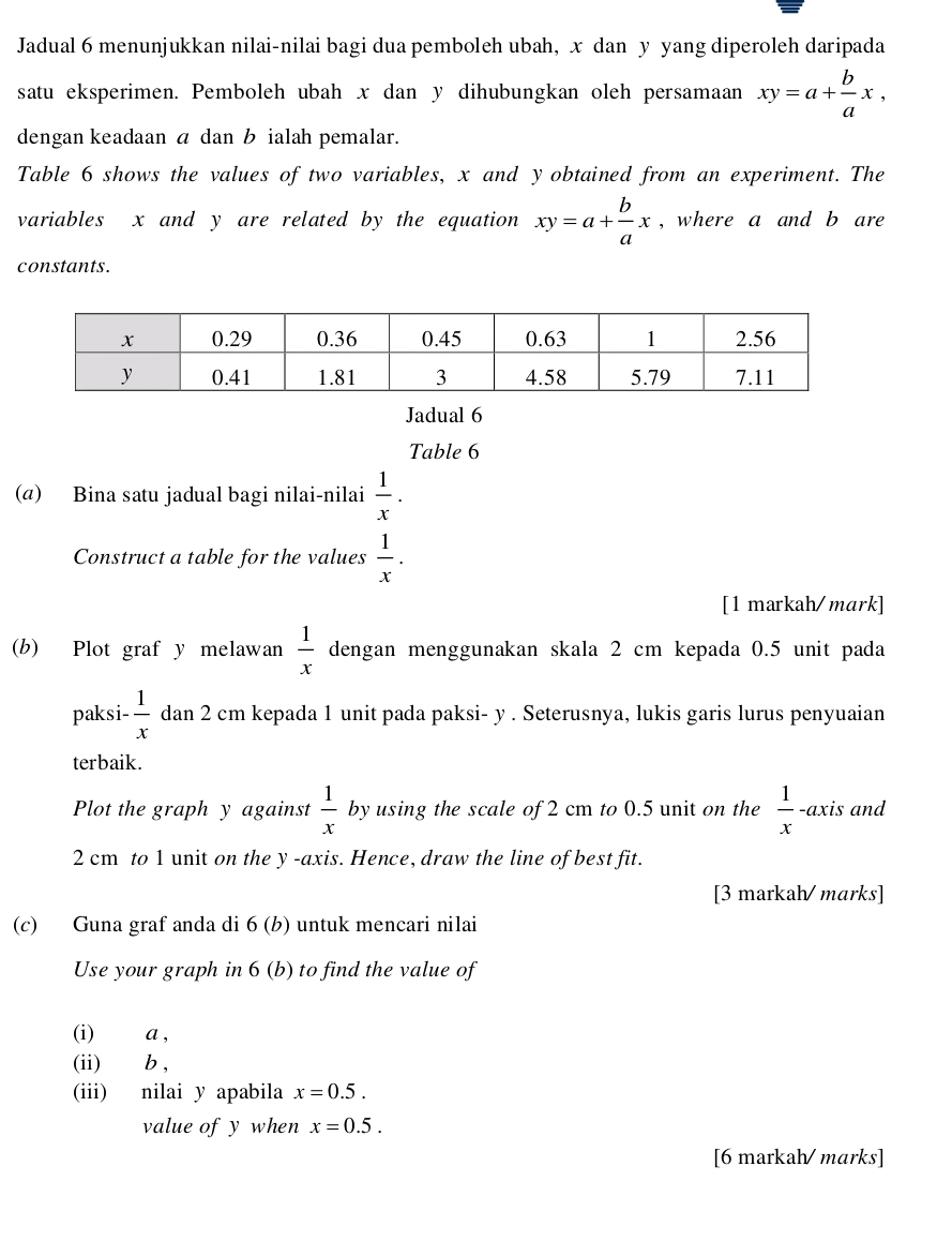 Jadual 6 menunjukkan nilai-nilai bagi dua pemboleh ubah, x dan y yang diperoleh daripada 
satu eksperimen. Pemboleh ubah x dan y dihubungkan oleh persamaan xy=a+ b/a x, 
dengan keadaan á dan b ialah pemalar. 
Table 6 shows the values of two variables, x and y obtained from an experiment. The 
variables x and y are related by the equation xy=a+ b/a x , where a and b are 
constants. 
Jadual 6 
Table 6 
(@) Bina satu jadual bagi nilai-nilai  1/x . 
Construct a table for the values  1/x . 
[1 markah/mark] 
(b) Plot graf y melawan  1/x  dengan menggunakan skala 2 cm kepada 0.5 unit pada 
paksi-  1/x  dan 2 cm kepada 1 unit pada paksi- y. Seterusnya, lukis garis lurus penyuaian 
terbaik. 
Plot the graph y against  1/x  by using the scale of 2 cm to 0.5 unit on the  1/x  -axis and
2 cm to 1 unit on the y -axis. Hence, draw the line of best fit. 
[3 markah/ marks] 
(c) Guna graf anda di 6(b) untuk mencari nilai 
Use your graph in . 6 (b) to find the value of 
(i) a , 
(ii) b , 
(iii) nilai y apabila x=0.5. 
value of y when x=0.5. 
[6 markah/ marks]