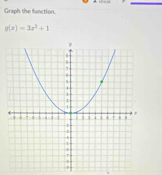 streak 
_ 
Graph the function.
g(x)=3x^2+1